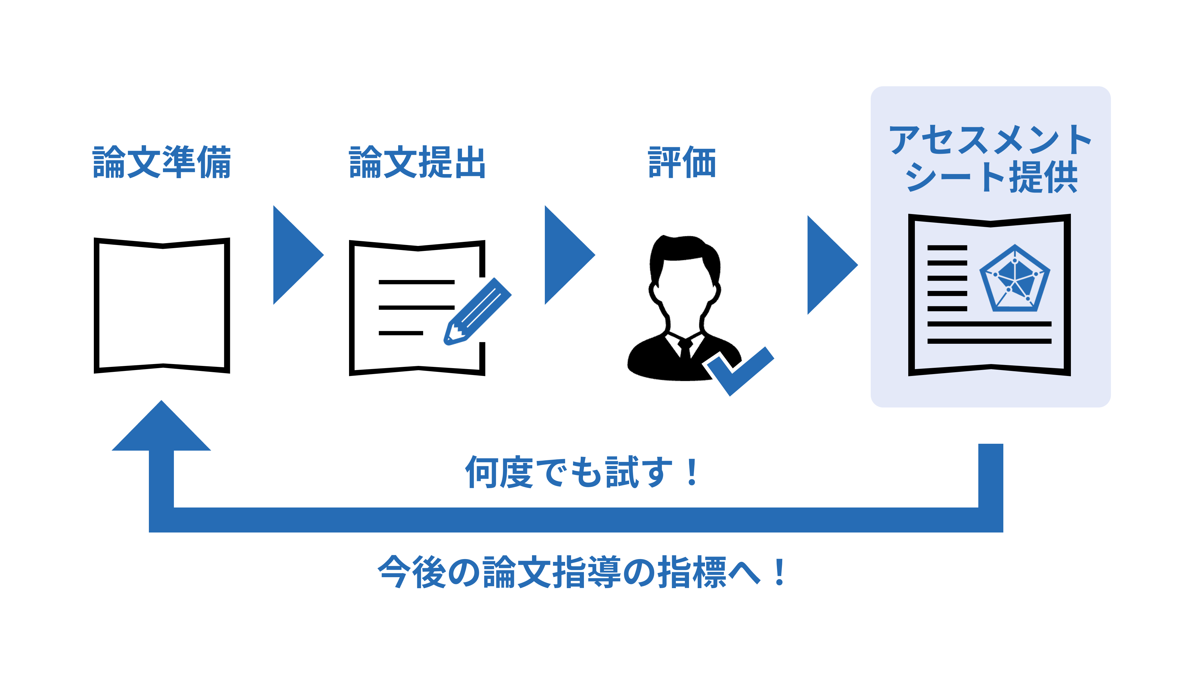 アセスメント検定とは