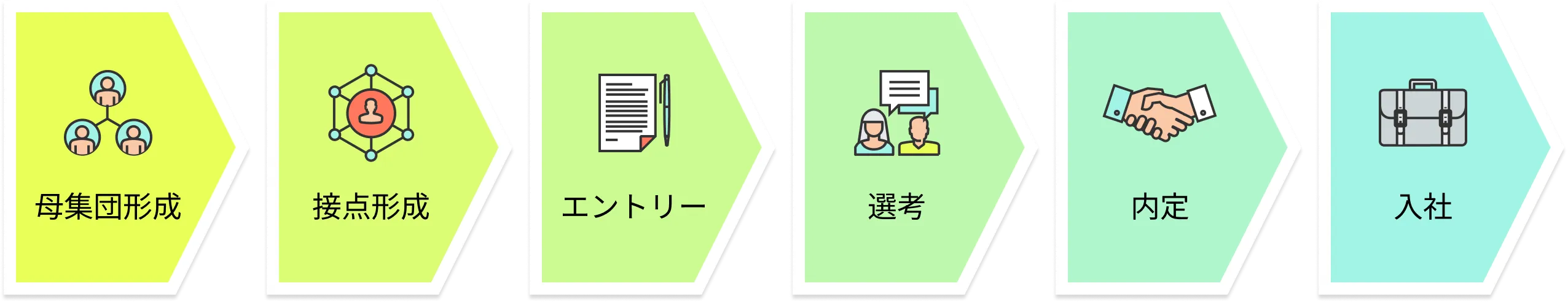 母集団形成 → 接点形成 → エントリー → 選考 → 内定 → 入社