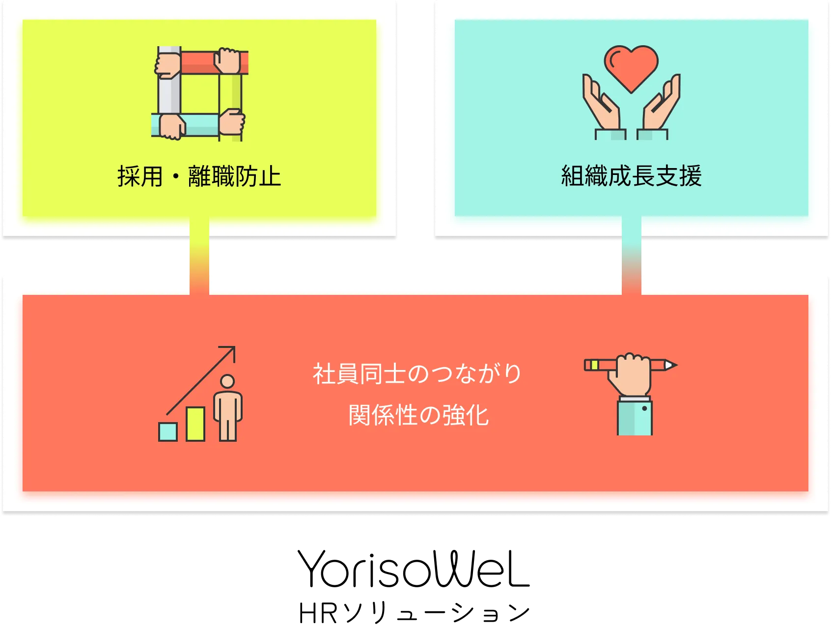 コミュニケーション施策によるエンゲージメント向上を土台とした採用定着・離職防止と組織成長支援のイメージ図